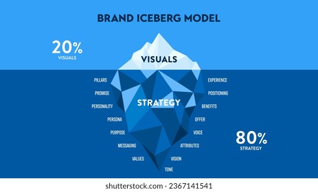 Markenverborgener Eisberg-Modell-Infografik-Banner mit Icon-Vektorgrafik für Präsentationsfolien-Vorlage hat visuelle und Strategie wie Positionierung, Versprechen, Persönlichkeit, Vorteile, Persönlichkeit und Werte.