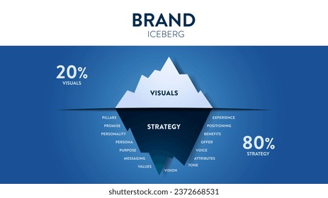 Brand hidden iceberg model infographic diagram banner with icon vector for presentation slide template has visual and strategy such as positioning, promise, personality, benefits, persona and values.