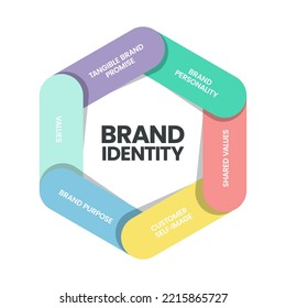 La identidad de la marca es un vector infográfico es el concepto de marketing digital en 6 elementos para distinguir la marca en las mentes de los consumidores como la personalidad de la marca, los valores afilados, la autoimagen del cliente, el propósito, el valor