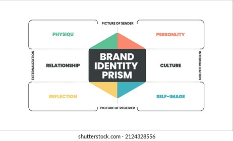 Brand identity prism infographic vector is a marketing concept in 8 elements to distinguish the brand in consumers' minds such as physique, personality, culture, relationship, reflection, self-image