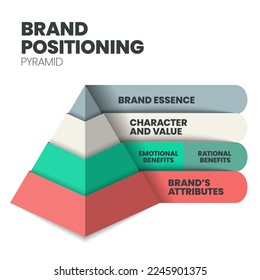 Brand positioning concept vector infographic base on strategy pyramid model has brand essence, character and value, emotional benefits, rational benefits and brand's attribute. Triangle model business