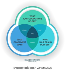 Das Markenpositionierungskonzept, die Vektorgrafik-Infografik auf der Basis von Strategiekreisdiagrammen hat Markenessenz, Charakter und Wert, emotionalen Nutzen, rationale Vorteile und Markeneigenschaften. Dreiecksmodell