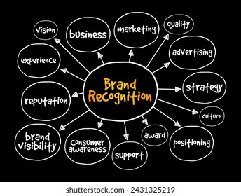 Brand Recognition is the extent to which a consumer can correctly identify a particular product or service, mind map text concept background