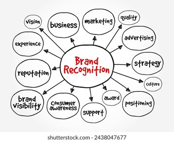 Brand Recognition is the extent to which a consumer can correctly identify a particular product or service, mind map text concept background