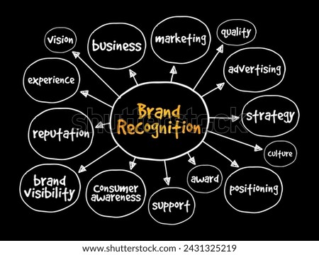 Brand Recognition is the extent to which a consumer can correctly identify a particular product or service, mind map text concept background