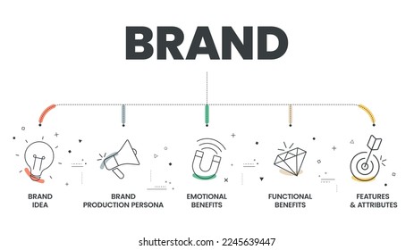 Brand Strategy infographic presentation template with icons has Features and Attributes, Functional Benefits, Emotional Benefits, Brand Production Persona. Business marketing analytic concept. Vector.