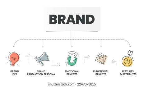 Brand Strategy infographic presentation template with icons has Features and Attributes, Functional Benefits, Emotional Benefits, Brand Production Persona. Business marketing analytic concept. Vector.