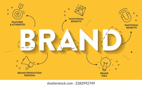 Brand Strategy infographic presentation template with icons has Features and Attributes, Functional Benefits, Emotional Benefits, Brand Production Persona. Business marketing analytic concept. Vector.