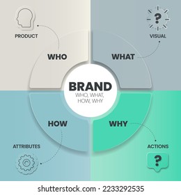 Brand Strategy (Who, What, How, Why) infographic presentation template with icons has Product, Visual, Actions and Attributes. Business and Marketing analytic strategy concepts. Vector Illustration.