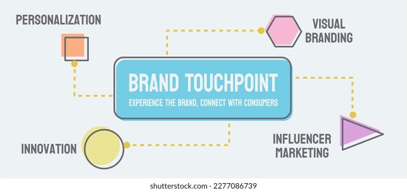 Brand Touchpoint Method: Analysis of interactions between customers and a brand.