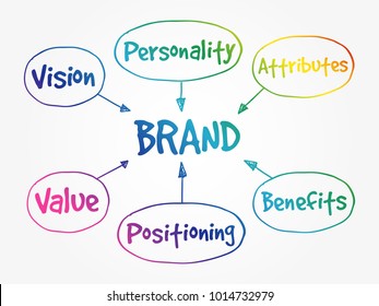 Brand value mind map, business concept background