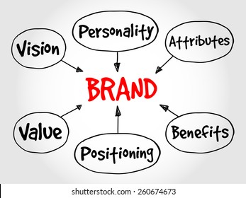 Brand value mind map, business concept 