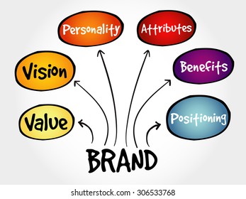 Brand value mind map, business concept