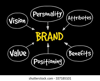 Brand value mind map, business concept