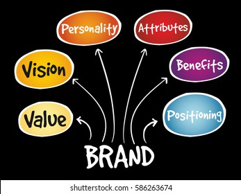 Brand Value Mind Map Business Concept Stock Vector (Royalty Free ...