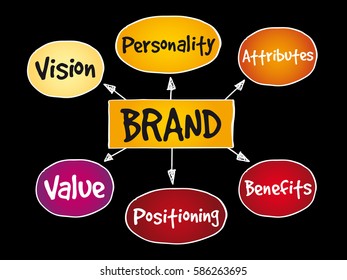 Brand value mind map, business concept background