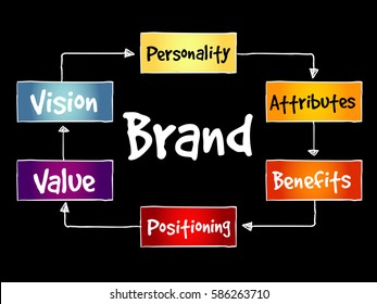 Brand Value Mind Map Business Concept Stock Vector (Royalty Free ...