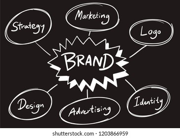 Brand words illustration