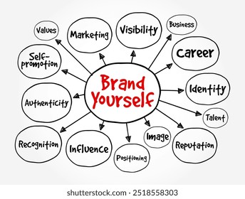 Brand Yourself - means to actively create and manage your personal brand, mind map text concept background