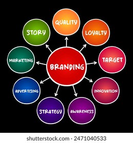 Branding - the process of creating, developing, and managing a brand, mind map concept