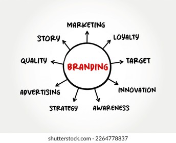 Branding - symbol that identifies one seller's good or service as distinct from those of other sellers, mind map concept for presentations and reports