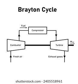 Brayton-Zyklusdiagramm. Thermodynamischer Zyklus. Frische Luft, Kraftstoff, Verbrennung, Abgasen. Wissenschaftliche Ressourcen für Lehrer und Studenten.