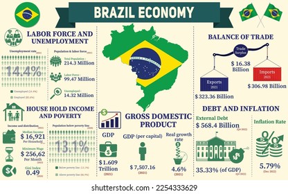Brazil Economy Infographic, Economic Statistics Data Of Brazil charts Presentation.