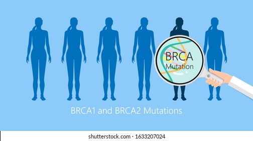 BRCA Gene Test Breast Ovarian Cancer Risk Analyze BRCA1 BRCA2 Diagnosis Draw Examine Prevention Detect Cell Female Fallopian Tube