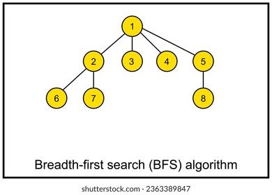 Breadth-first search - BFS - algorithm for searching a tree data structure for a node that satisfies a given property