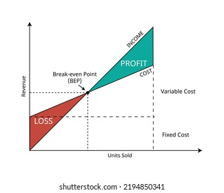 break even point or BEP or Cost volume profit graph of the sales units and the revenue sales