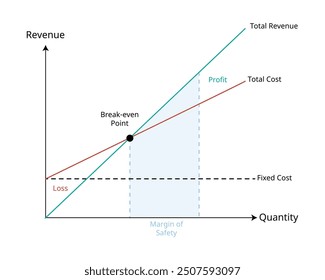 break even point or BEP or Cost volume profit graph of the sales units and the revenue sales with margin of safety