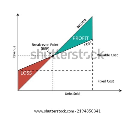 break even point or BEP or Cost volume profit graph of the sales units and the revenue sales