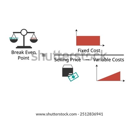 break even point or BEP formula from fixed cost divide with contribution margin of selling price minus variable cost