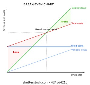 Break-even point, chart, graph