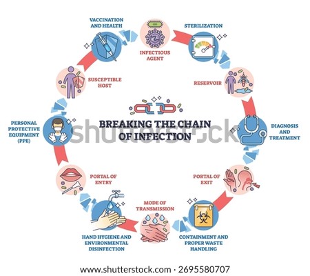 Breaking infection chain concept shows a circular flow of prevention steps with icons, key objects, broken chain, handwashing, stethoscope. Outline diagram