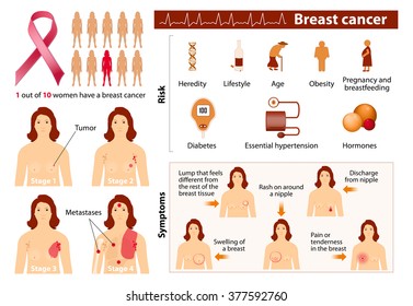 Breast cancer. Signs, symptoms, stage and risk factors. Medical infographic. Set elements and symbols for your design.