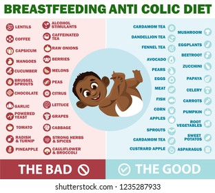 Breastfeeding anti colic diet. Foods to avoid and allowed during breastfeeding infographic. A Food guide for lactating women. Diet, healthy lifestyle concept. Healthy breastfeeding food.