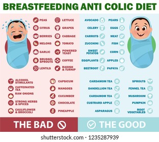 Breastfeeding anti colic diet. Foods to avoid and allowed during breastfeeding infographic. A Food guide for lactating women. Diet, healthy lifestyle concept. Healthy breastfeeding food.