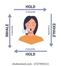 Práticas respiratórias e exercícios contra pânico e ansiedade. Uma mulher expira. Setas, ponteiros e texto em um infográfico sobre respiração.