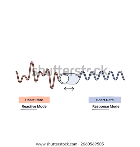 Breathing techniques help shift heart rate from reactive to response mode, shown by changing wave patterns and a switch. Doodle style diagram