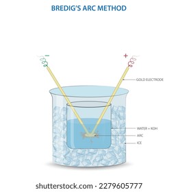 Bredig's arc method is a method of preparation of colloidal solutions of metals such as gold, silver or platinum. an electric arc is struck between electrodes of the metal immersed in the dispersion 