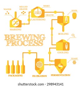 Brewery steps. Beer brewing process elements. Mashing, lautering, boiling, cooling, fermentation, filtering, packaging. Alcohol production infographics. Vintage flat style. Vector illustration eps 8.