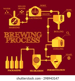 Brewery steps. Beer brewing process elements. Mashing, lautering, boiling, cooling, fermentation, filtering, packaging. Alcohol production infographics. Vintage flat style. Vector illustration eps 8.