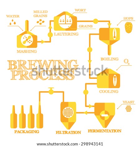 Brewery steps. Beer brewing process elements. Mashing, lautering, boiling, cooling, fermentation, filtering, packaging. Alcohol production infographics. Vintage flat style. Vector illustration eps 8.