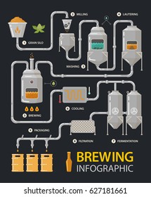 Brewing infographic of beer production process with tanks and filters. Milling and lautering, brew and cooling, fermentation and filtration, packaging stages. Alcohol or booze, factory line and drink