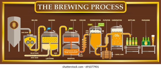 The Brewing Process info-graphic with beer design elements on brown background with golden frame. Vector image