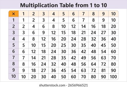 Bright and easy-to-read vector of multiplication tables from 1 to 10. Perfect for kids to learn basic math skills with fun and colorful visuals.