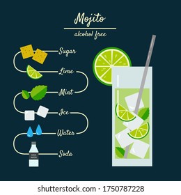 Bright infographic that shows the components of mojito and the drink itself. Suitable for decorating menus, icons on social networks, thematic decor. For the summer mood.