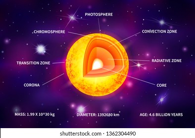 Bright yellow sun star structure infographic with light rays on deep space background with bright stars and constellations