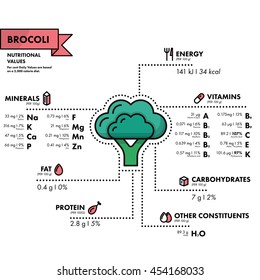 Brocoli - nutritional information. Healthy diet. Simple flat infographics with data on the quantities of vitamins, minerals, energy and more.